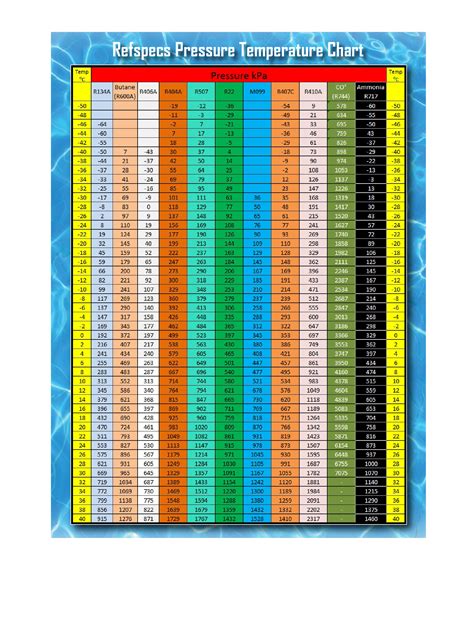 Refrigerant Pressure Temperature Chart R410a