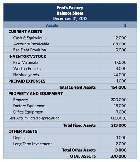 Understanding Assets - Reading a Balance Sheet