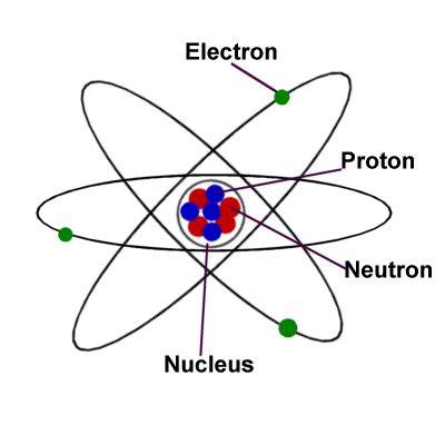 Science for Kids: The Atom