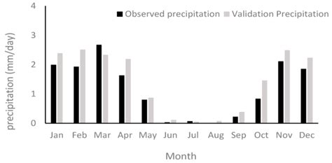 √ Sahara Desert Climate Graph