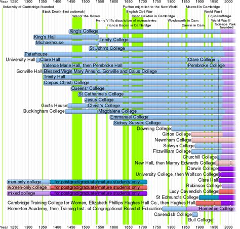 Colleges of the University of Cambridge - Wikipedia