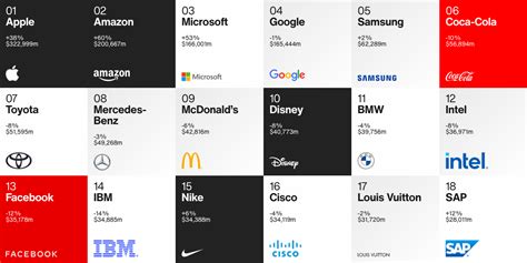 Tech Brands Take Over Interbrand's Best Global Brands Report for 2020