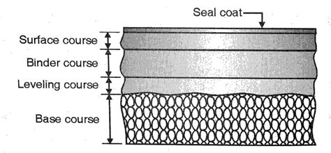 Bituminous Road : Types & Construction Procedure -CivilEngineeringnotes