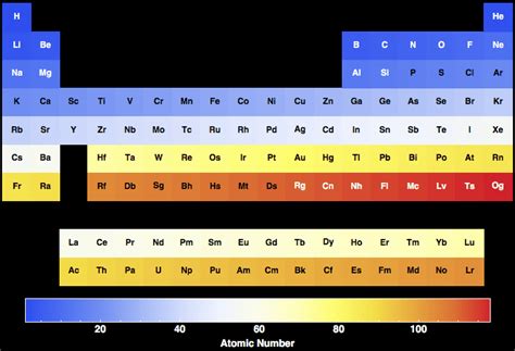 Atomic Number for all the elements in the Periodic Table