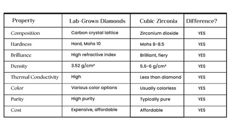 Lab Grown Diamond vs Cubic Zirconia – Gemone Diamond