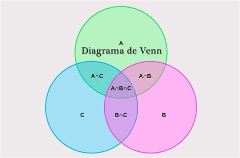 Calculadora De Diagrama De Venn Diagrama De Venn Ejemplos Y