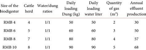 Technical information on biodigesters. | Download Scientific Diagram