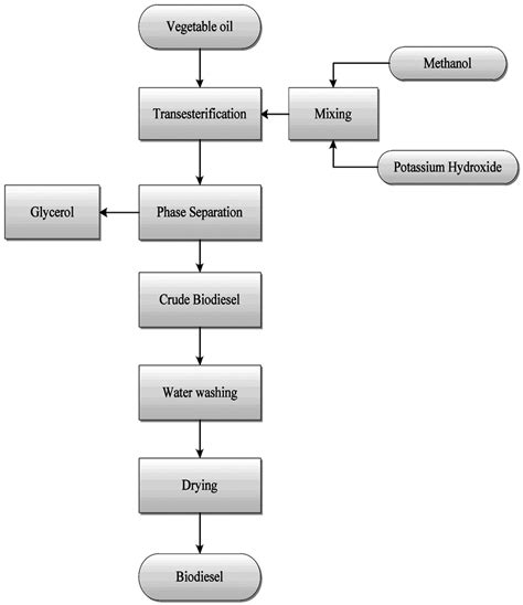 Biodiesel Production Process Flow Diagram