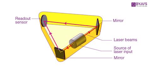 Gyroscope: Definition, Diagram, Types, Working Principle, Applications