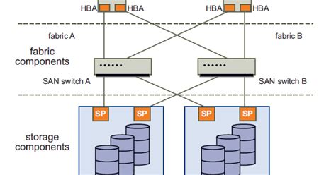 Its all about Storage & Virtualization: SAN Components