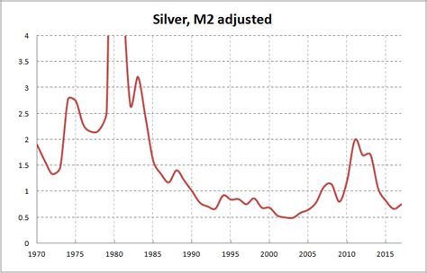 Silver – INFLATION ADJUSTED PRICES – Calculation using M2 money-supply rate