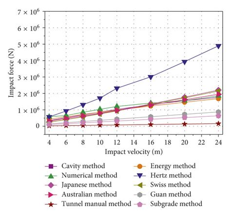 “Impact velocity vs impact force” curve. | Download Scientific Diagram