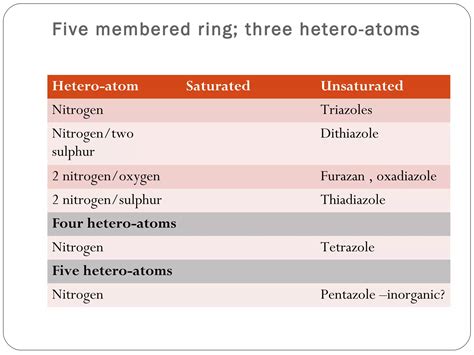 Heterocyclic compounds classification nomenclature | PPT