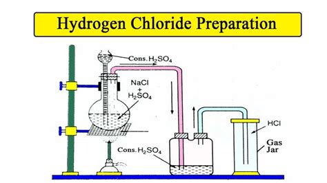 Hydrogen Chloride : Preparation, Properties and Uses|Chemistry Page