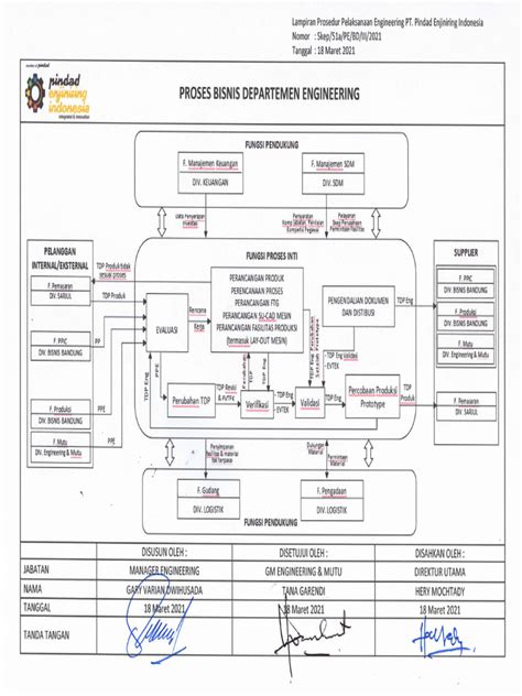 Flowchart Engineering Baru | PDF