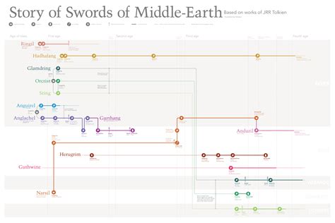 Lord Of The Rings' Timeline Explained: Complete, 56% OFF