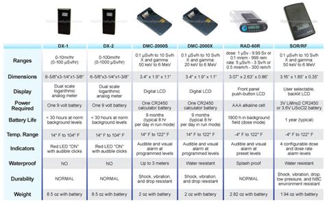 Personal Radiation Detection Meters and Dosimeters – Fresh Water Systems