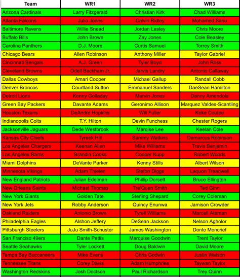 Fantasy Football: Pre-NFL Draft WR Depth Chart - Fantasy Footballers ...