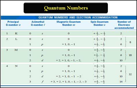 Quantum Numbers (Principal, Azimuthal, Magnetic and Spin) | Read Chemistry