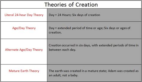 Texas Public School Bible Classes: 'Theories of Creation' - Texas ...