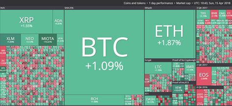 Crypto Heat Map Widget : Bitcoin Btc Price Has Passed The 9 000 Mark ...