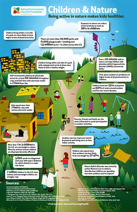 NEEF Infographic: Children & Nature | Natural Start