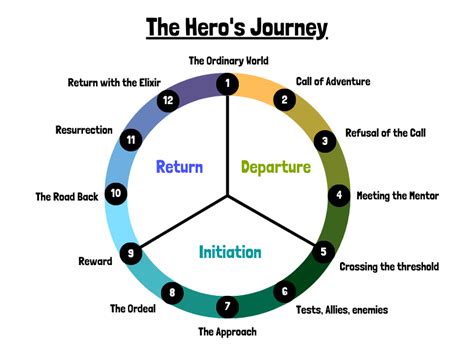 Revolutionizing Recruitment with Hero's Journey Framework