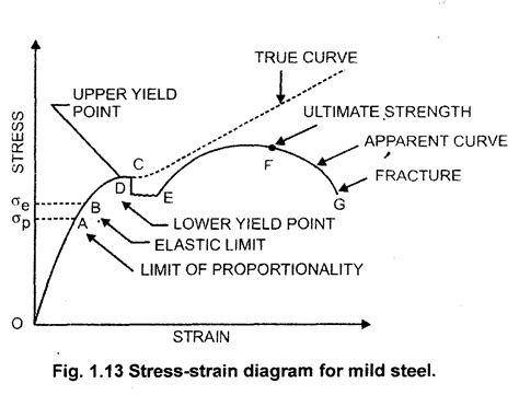 Stress Strain Diagram For Ductile Material Stress- Strain Di