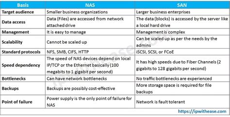 SAN vs NAS: Network Storage - IP With Ease