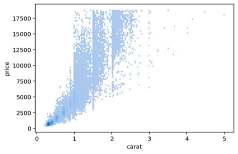 Seaborn histplot - Creating Histograms in Seaborn • datagy