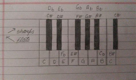 Pictures showing sharps and flats of every notes | As we move one ...