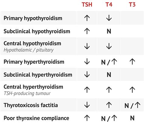 Thyroid Function Tests - MedSchool