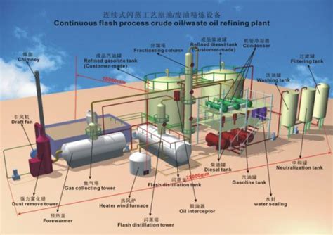 China Waste Oil Refinery Distillation Plant/Production Line - China Oil ...