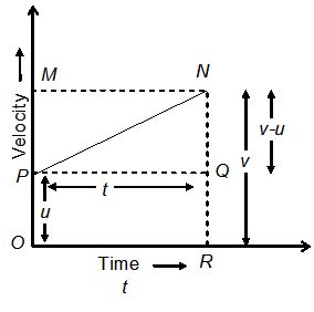 Physics 9th: Motion | Derivation of Equations of Motion by Graphical ...