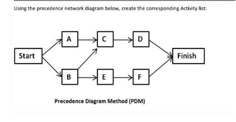 Solved Using the precedence network diagram below, create | Chegg.com