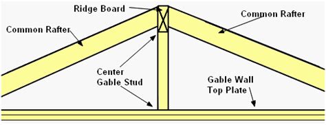 Gable Roof Framing Technique