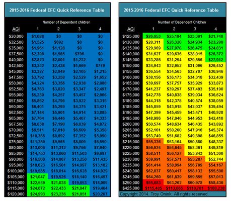 Fafsa Family Contribution Chart