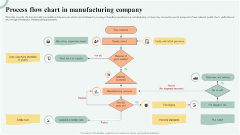 Process Flow Chart In Manufacturing Company PPT PowerPoint