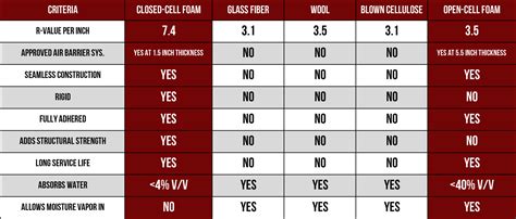 Closed Cell Spray Foam R Value Chart - Pregnancy Depression