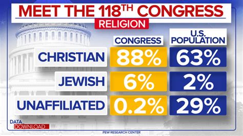 How ‘representative’ is the 118th Congress?