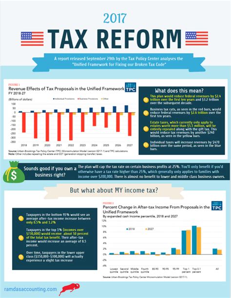 TAX REFORM 2017 Analysis | Ramdas Accounting