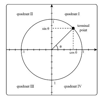 Quadrants Of A Graph Sin Cos Tan