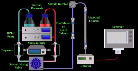 Hplc Instrumentation Diagram