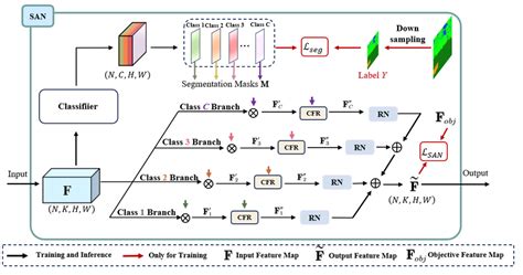 The detailed architecture SAN module [19]. | Download Scientific Diagram