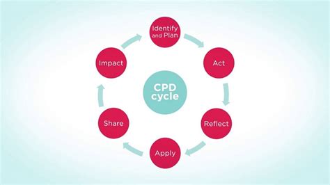 What People Should Know About CPD – Perpetual Student – Knowledge ...