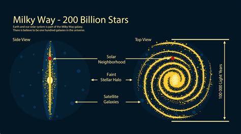 Milky Way Galaxy: 200 Billion Stars and Our Solar System - Earth How