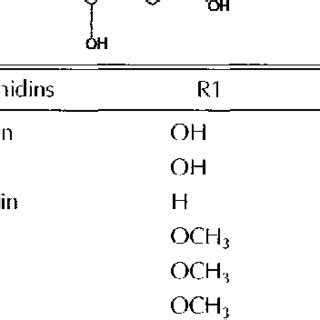 Structure of anthocyanidin. | Download Table