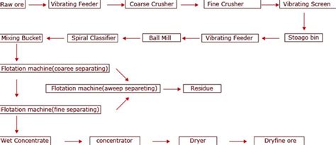 Flow Chart of Gold Ore Processing Plant for Sale