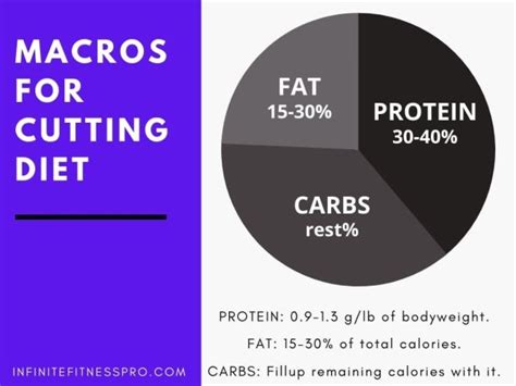 How To Calculate Macros For Cutting Diet (3 simple steps)