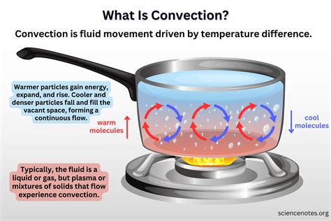 Convection - Definition, Examples, Types